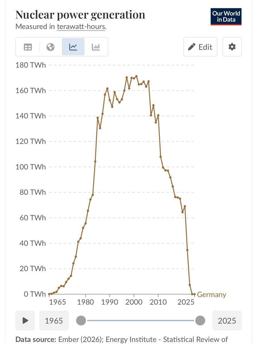 Germany nuclear power generation 1965–2025, measured in terawatt-hours. Source: Our World in Data / Ember (2026)